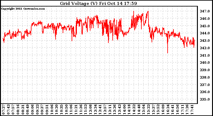 Solar PV/Inverter Performance Grid Voltage