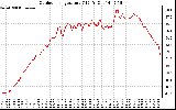 Solar PV/Inverter Performance Outdoor Temperature