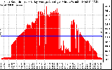 Solar PV/Inverter Performance Solar Radiation & Day Average per Minute