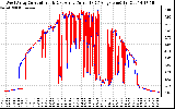 Solar PV/Inverter Performance Photovoltaic Panel Current Output