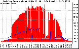 Solar PV/Inverter Performance West Array Power Output & Solar Radiation