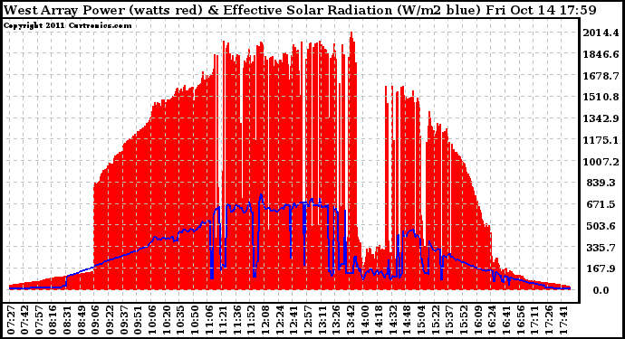 Solar PV/Inverter Performance West Array Power Output & Effective Solar Radiation