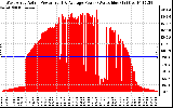 Solar PV/Inverter Performance West Array Actual & Average Power Output