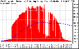 Solar PV/Inverter Performance West Array Actual & Running Average Power Output