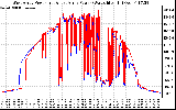 Solar PV/Inverter Performance Photovoltaic Panel Power Output