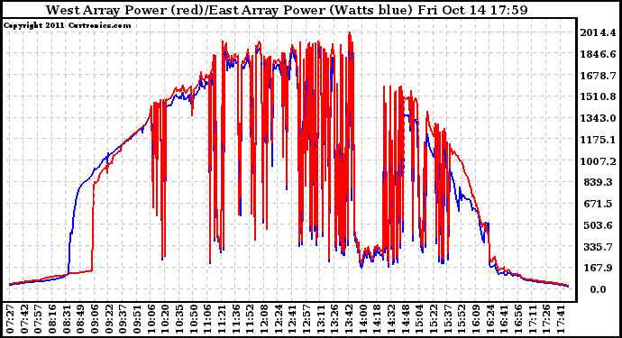 Solar PV/Inverter Performance Photovoltaic Panel Power Output