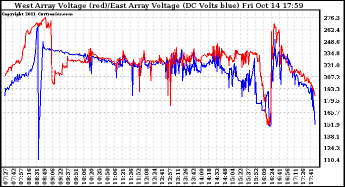 Solar PV/Inverter Performance Photovoltaic Panel Voltage Output