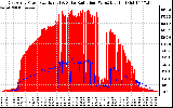 Solar PV/Inverter Performance East Array Power Output & Solar Radiation