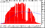 Solar PV/Inverter Performance East Array Actual & Running Average Power Output