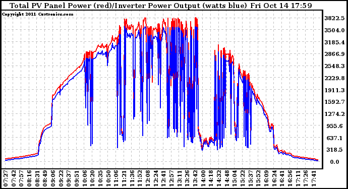 Solar PV/Inverter Performance PV Panel Power Output & Inverter Power Output