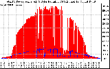 Solar PV/Inverter Performance Total PV Panel Power Output & Solar Radiation