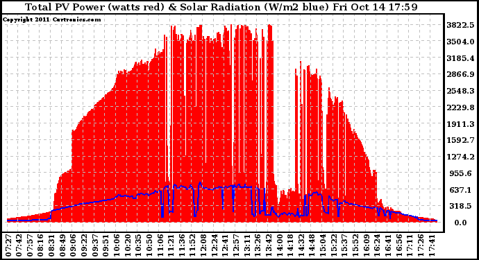 Solar PV/Inverter Performance Total PV Panel Power Output & Solar Radiation