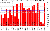 Solar PV/Inverter Performance Weekly Solar Energy Production