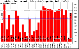 Solar PV/Inverter Performance Daily Solar Energy Production