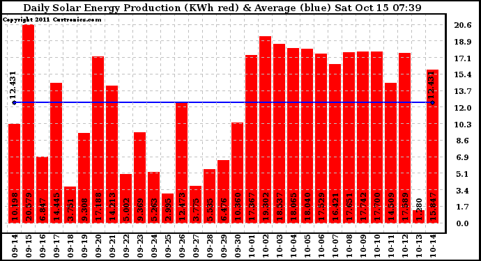 Solar PV/Inverter Performance Daily Solar Energy Production