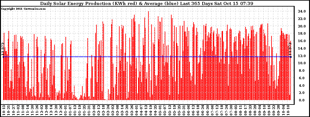 Solar PV/Inverter Performance Daily Solar Energy Production Last 365 Days