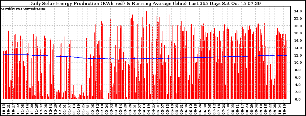 Solar PV/Inverter Performance Daily Solar Energy Production Running Average Last 365 Days