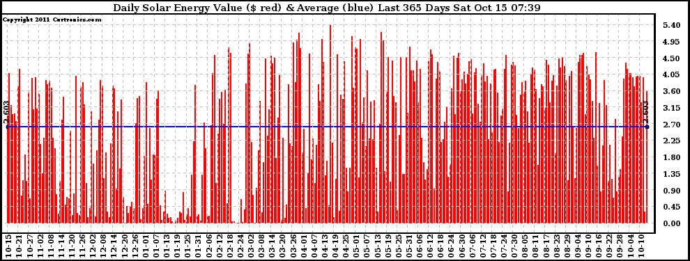 Solar PV/Inverter Performance Daily Solar Energy Production Value Last 365 Days