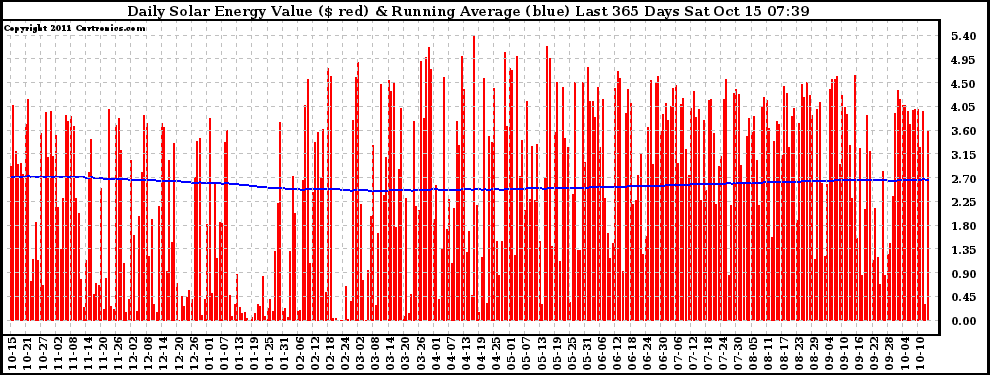 Solar PV/Inverter Performance Daily Solar Energy Production Value Running Average Last 365 Days