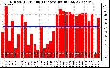 Solar PV/Inverter Performance Daily Solar Energy Production Value