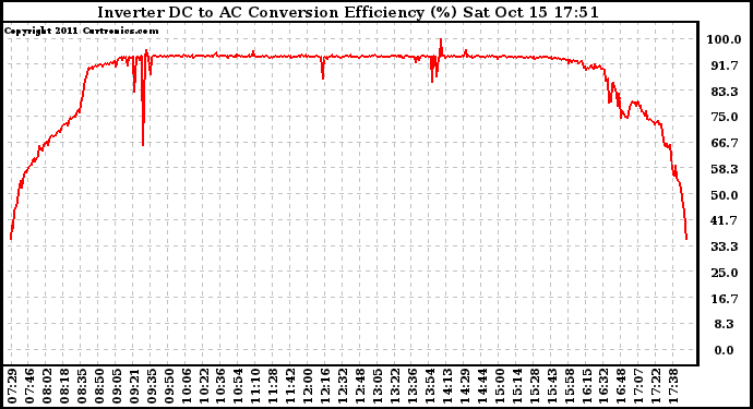 Solar PV/Inverter Performance Inverter DC to AC Conversion Efficiency