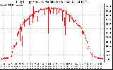 Solar PV/Inverter Performance Daily Energy Production Per Minute