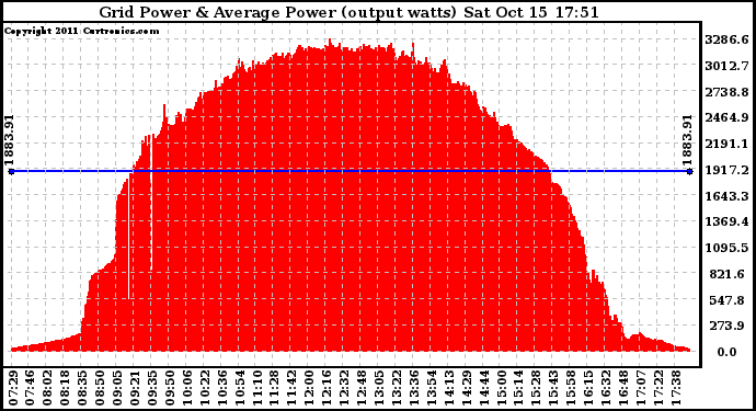 Solar PV/Inverter Performance Inverter Power Output