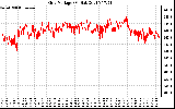 Solar PV/Inverter Performance Grid Voltage