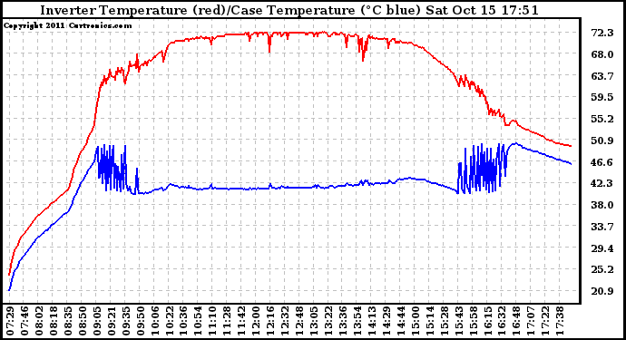 Solar PV/Inverter Performance Inverter Operating Temperature