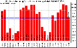 Solar PV/Inverter Performance Monthly Solar Energy Production Value