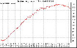 Solar PV/Inverter Performance Outdoor Temperature