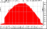 Solar PV/Inverter Performance Solar Radiation & Day Average per Minute