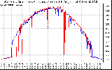 Solar PV/Inverter Performance Photovoltaic Panel Current Output