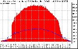 Solar PV/Inverter Performance West Array Power Output & Solar Radiation