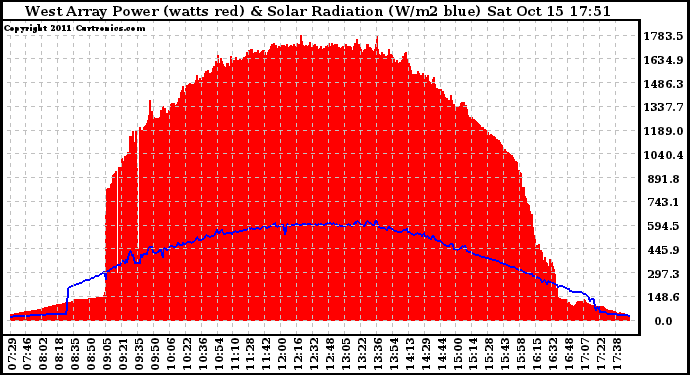 Solar PV/Inverter Performance West Array Power Output & Solar Radiation