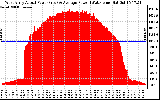 Solar PV/Inverter Performance West Array Actual & Average Power Output