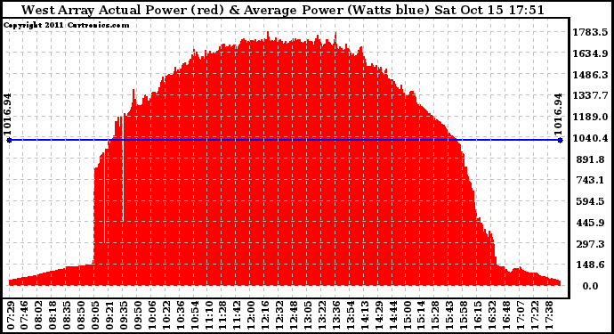 Solar PV/Inverter Performance West Array Actual & Average Power Output