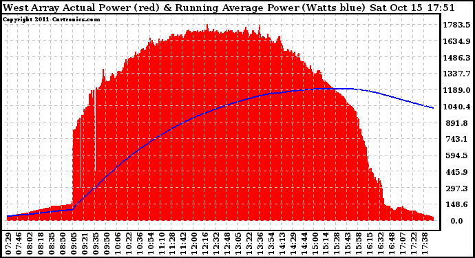 Solar PV/Inverter Performance West Array Actual & Running Average Power Output