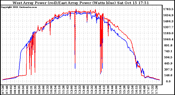 Solar PV/Inverter Performance Photovoltaic Panel Power Output