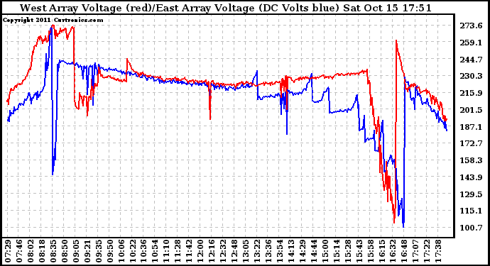 Solar PV/Inverter Performance Photovoltaic Panel Voltage Output