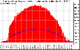 Solar PV/Inverter Performance East Array Power Output & Solar Radiation