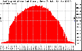 Solar PV/Inverter Performance East Array Actual & Average Power Output