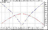 Solar PV/Inverter Performance Sun Altitude Angle & Azimuth Angle