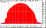 Solar PV/Inverter Performance Total PV Panel Power Output & Effective Solar Radiation