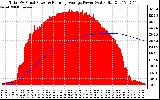 Solar PV/Inverter Performance Total PV Panel & Running Average Power Output