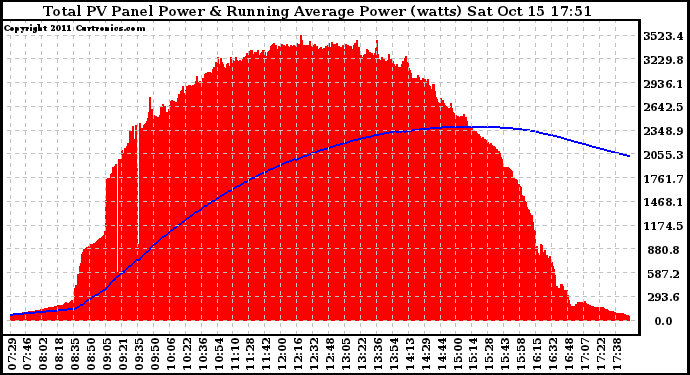 Solar PV/Inverter Performance Total PV Panel & Running Average Power Output