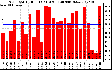 Solar PV/Inverter Performance Weekly Solar Energy Production Value