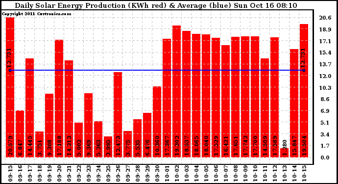 Solar PV/Inverter Performance Daily Solar Energy Production