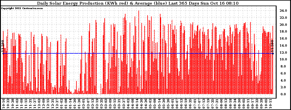 Solar PV/Inverter Performance Daily Solar Energy Production Last 365 Days