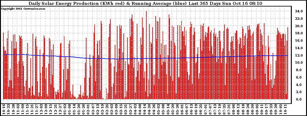 Solar PV/Inverter Performance Daily Solar Energy Production Running Average Last 365 Days